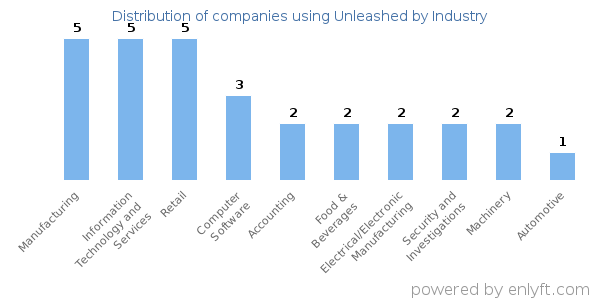 Companies using Unleashed - Distribution by industry