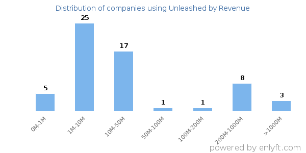 Unleashed clients - distribution by company revenue