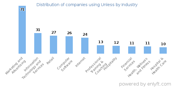 Companies using Unless - Distribution by industry