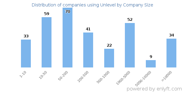 Companies using Unlevel, by size (number of employees)