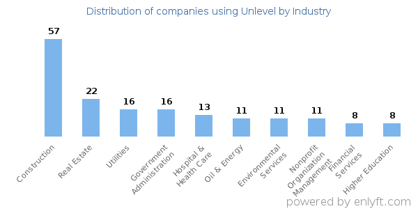 Companies using Unlevel - Distribution by industry