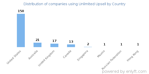 Unlimited Upsell customers by country