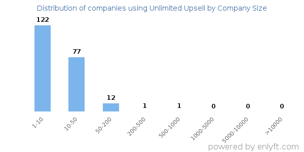 Companies using Unlimited Upsell, by size (number of employees)