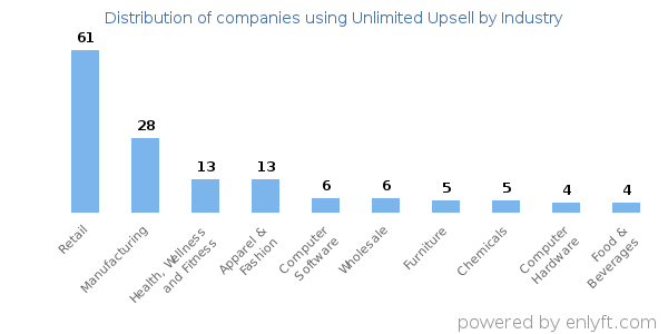 Companies using Unlimited Upsell - Distribution by industry