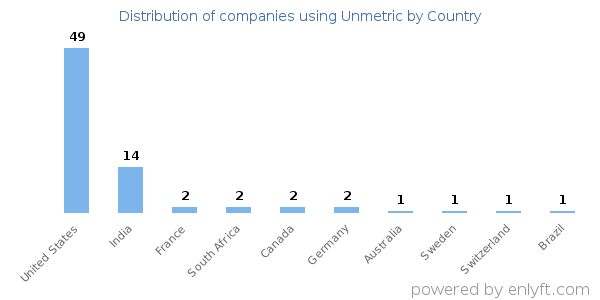 Unmetric customers by country