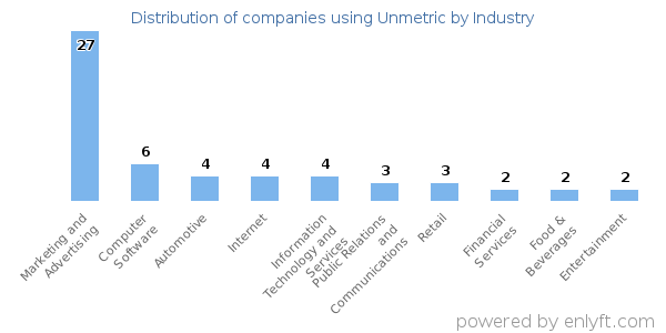 Companies using Unmetric - Distribution by industry