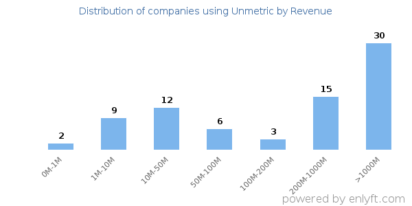 Unmetric clients - distribution by company revenue