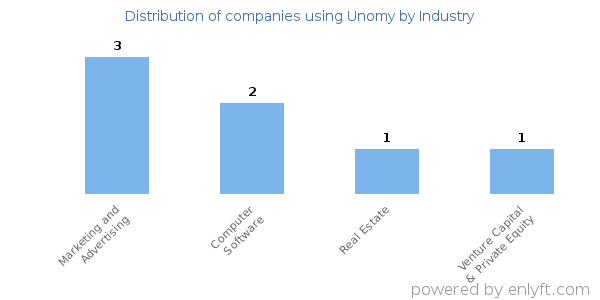 Companies using Unomy - Distribution by industry