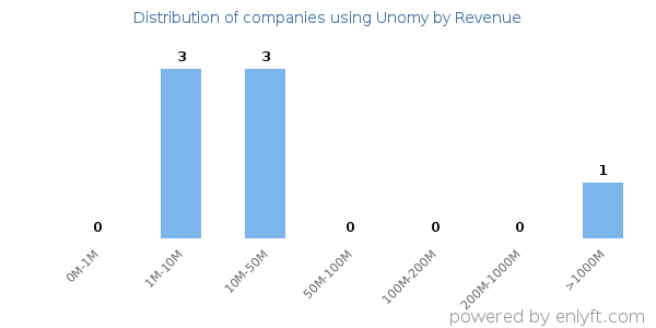 Unomy clients - distribution by company revenue