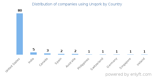 Unqork customers by country