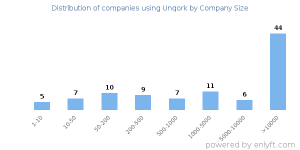 Companies using Unqork, by size (number of employees)