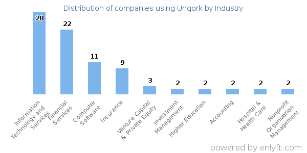 Companies using Unqork - Distribution by industry