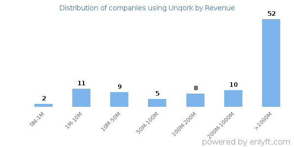 Unqork clients - distribution by company revenue