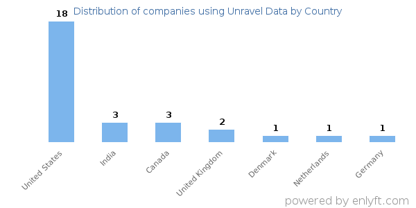 Unravel Data customers by country