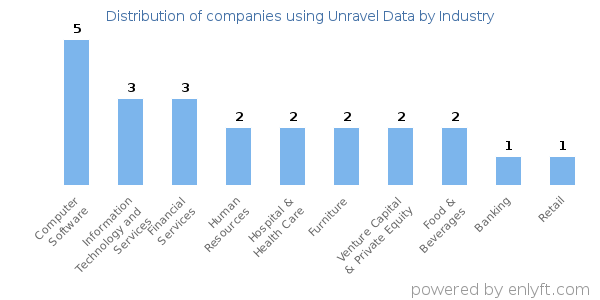 Companies using Unravel Data - Distribution by industry