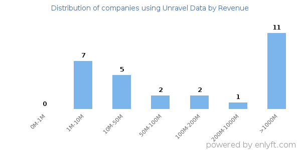 Unravel Data clients - distribution by company revenue