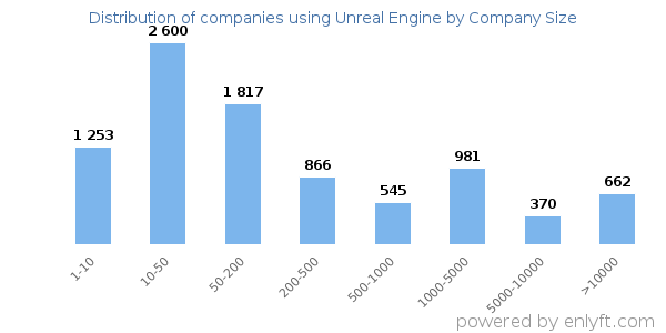 Companies using Unreal Engine, by size (number of employees)