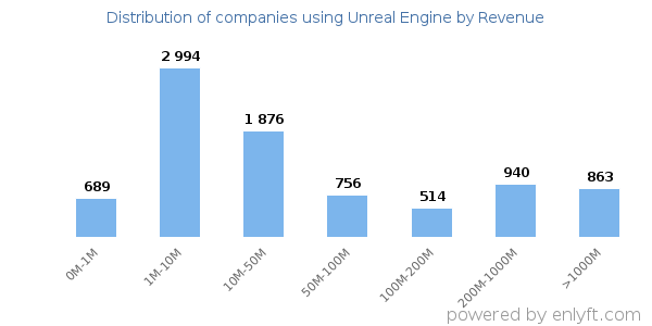 Unreal Engine clients - distribution by company revenue
