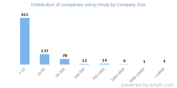 Companies using Unruly, by size (number of employees)