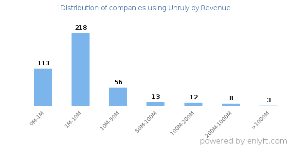 Unruly clients - distribution by company revenue