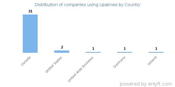 Upaknee customers by country