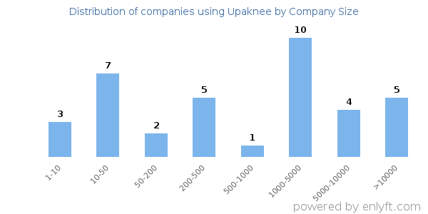 Companies using Upaknee, by size (number of employees)