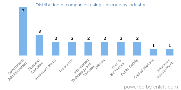 Companies using Upaknee - Distribution by industry