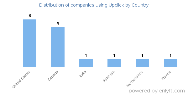 Upclick customers by country