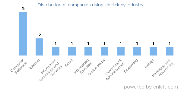 Companies using Upclick - Distribution by industry