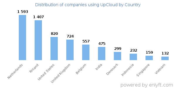 UpCloud customers by country