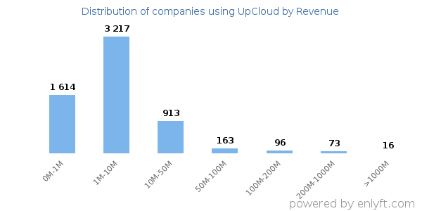 UpCloud clients - distribution by company revenue