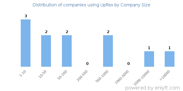 Companies using Upflex, by size (number of employees)