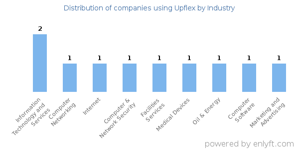 Companies using Upflex - Distribution by industry