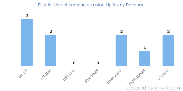 Upflex clients - distribution by company revenue