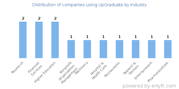 Companies using UpGraduate - Distribution by industry