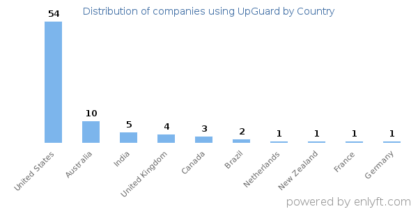 UpGuard customers by country