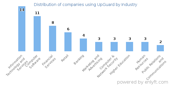 Companies using UpGuard - Distribution by industry