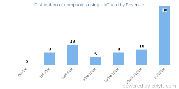 UpGuard clients - distribution by company revenue