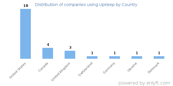 UpKeep customers by country