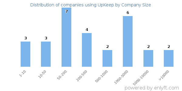 Companies using UpKeep, by size (number of employees)