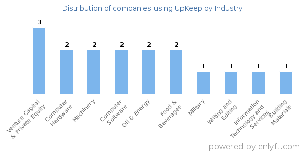 Companies using UpKeep - Distribution by industry