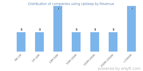 UpKeep clients - distribution by company revenue