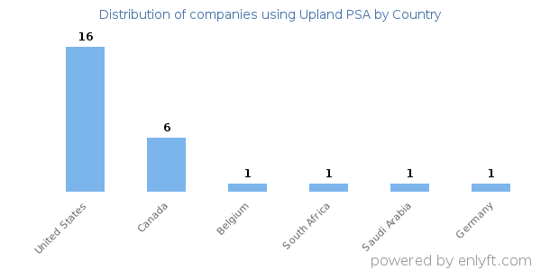 Upland PSA customers by country