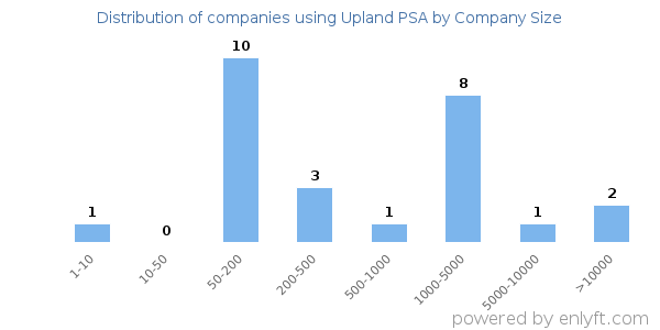 Companies using Upland PSA, by size (number of employees)