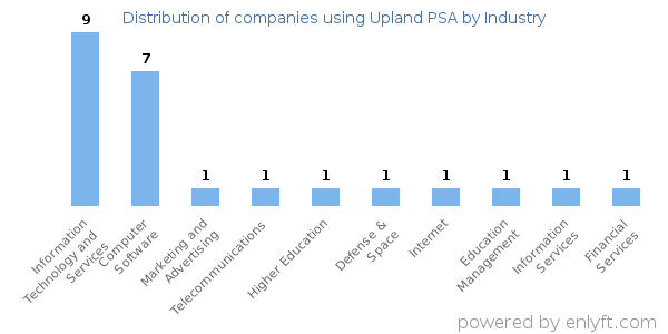 Companies using Upland PSA - Distribution by industry