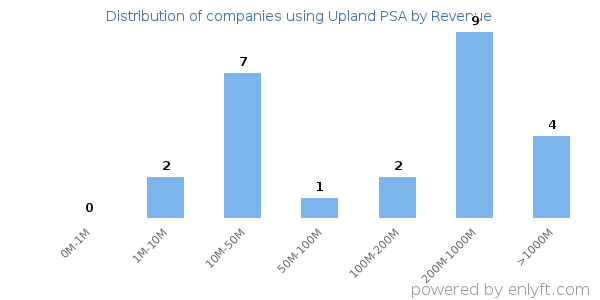 Upland PSA clients - distribution by company revenue
