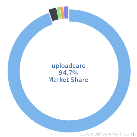 uploadcare market share in Distributed File Systems is about 85.35%