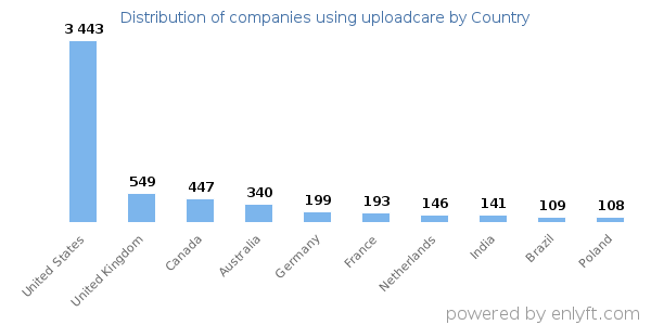 uploadcare customers by country