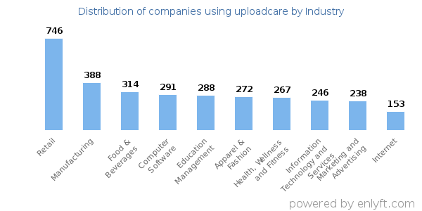 Companies using uploadcare - Distribution by industry