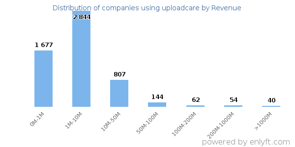 uploadcare clients - distribution by company revenue